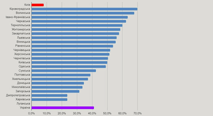 интернет провайдеры, блэкаут, Харьков