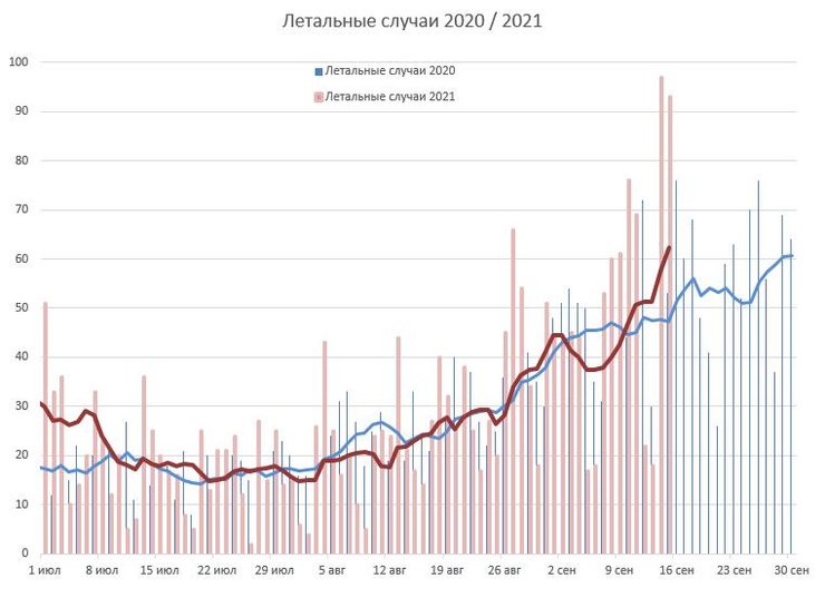динамика, летальные случаи, график
