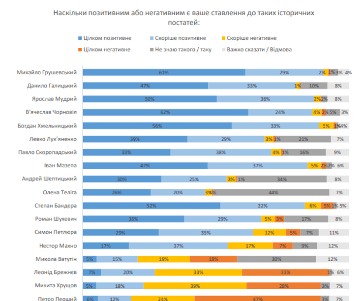 Ставлення українців до історичних діячів