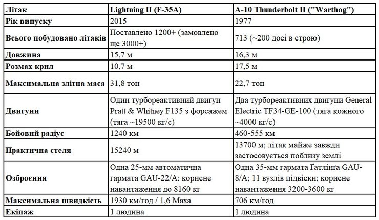 Таблица с основными характеристиками F-35 и F-10 с основными характеристиками