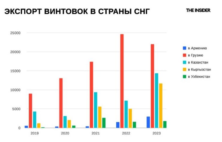 Зброя для РФ, експорт зброї, Грузія, РФ