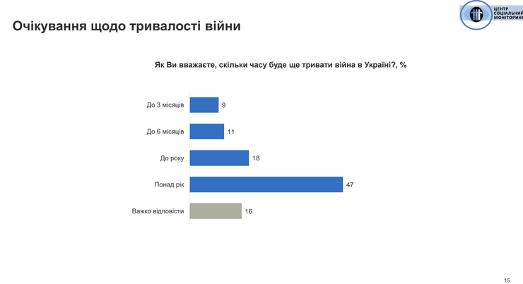 продолжительность войны, опрос, мнение, ответы, украинцы, война в Украине, инфографика