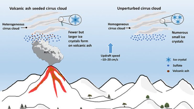 вулканы образуют лед