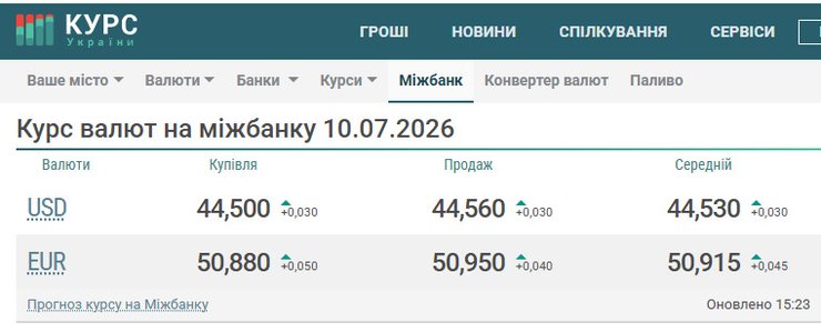 Актуальный курс валют на межбанковском рынке