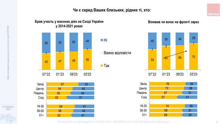 70% українців мають серед близьких тих, хто воював чи воює на фронті з 24 лютого 2022 року