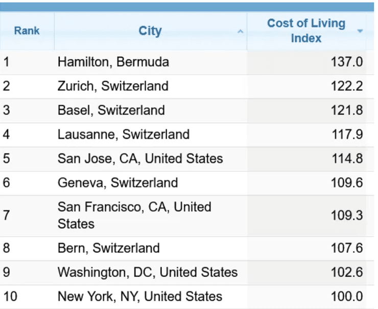 Города, Европа, рейтинг