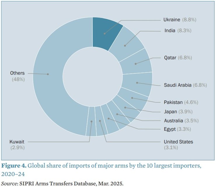 Рынок оружия, импорт, 2020-2024, инфографика, Украина