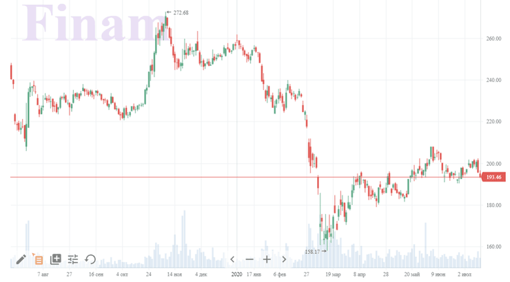 динамика курса акций газпрома