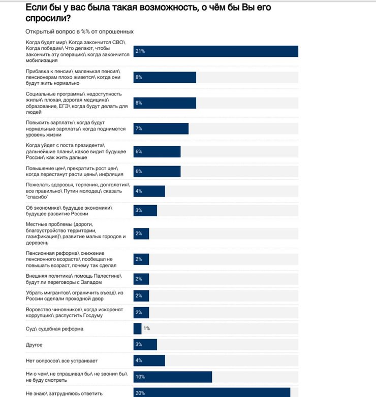 Вопрос об окончании войны — главный, который хотели бы задать Путину россияне