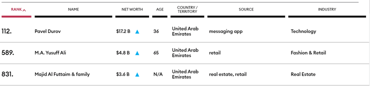 Дуров, павел дуров, forbes, список, скриншот