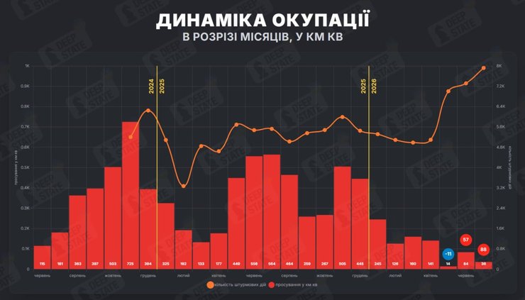 інфографіка з динамікою окупацій та штурмових дій ЗС РФ, 2024-2026, DeepState