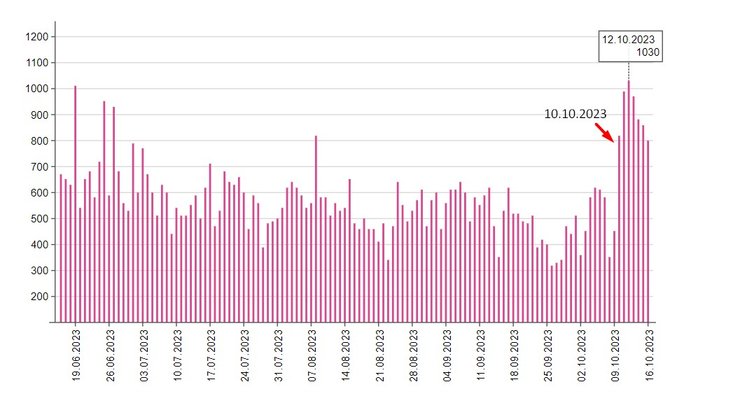 Потери личного состава ВС РФ