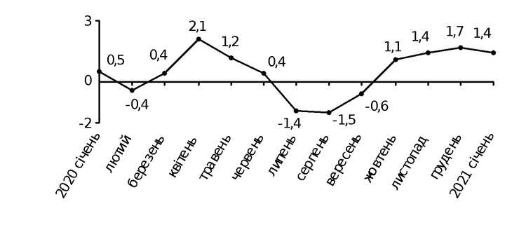 цены, продукты, инфляция, график, январь, госстат