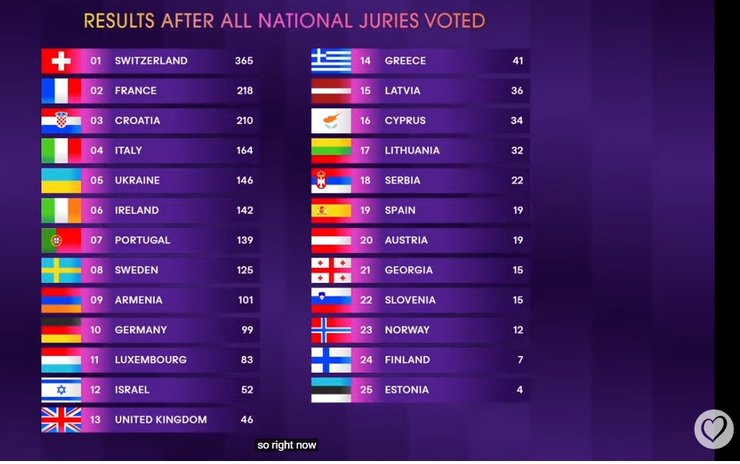 Евровидение 2024, Швейцария, голосование гранд-финал