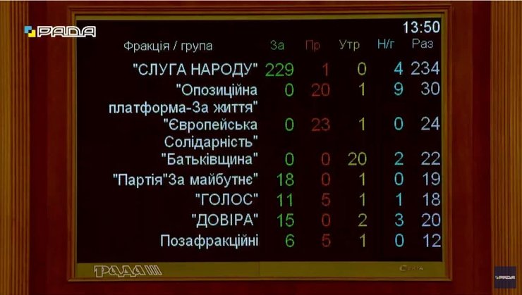 Голосование за законопроект №5599 об олигархах Украины