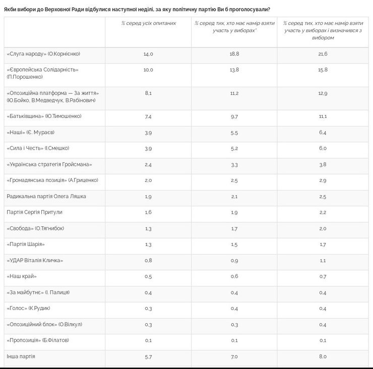опрос, Центр Разумкова, рейтинг партий, Слуга народа