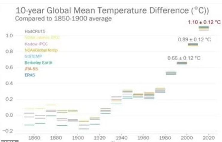лобальная температура земля