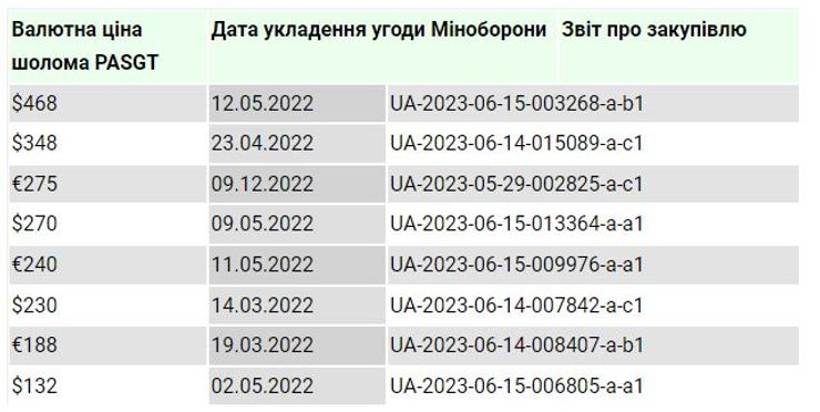 шлемы, таблица, минобороны