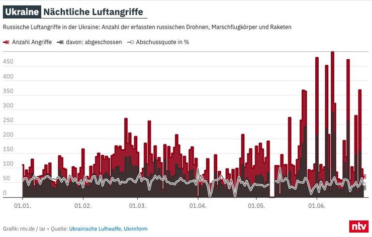 обстрелы киева удары по киеву статистика