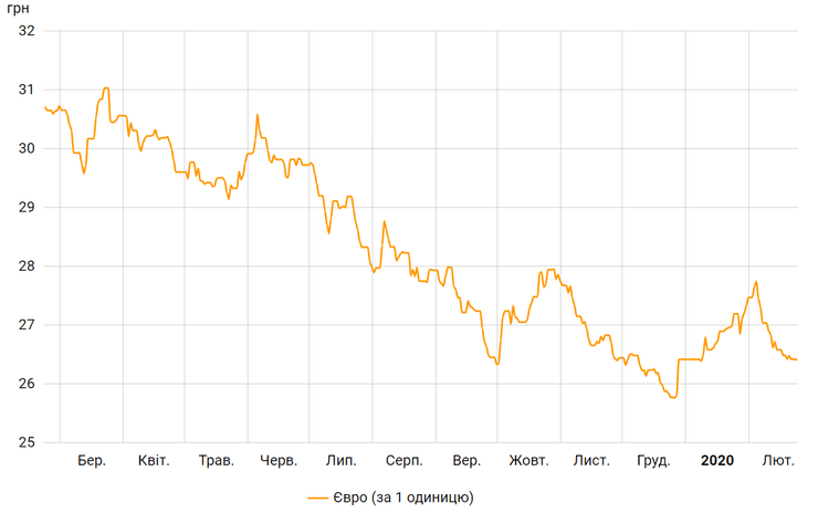 курс гривны к евро