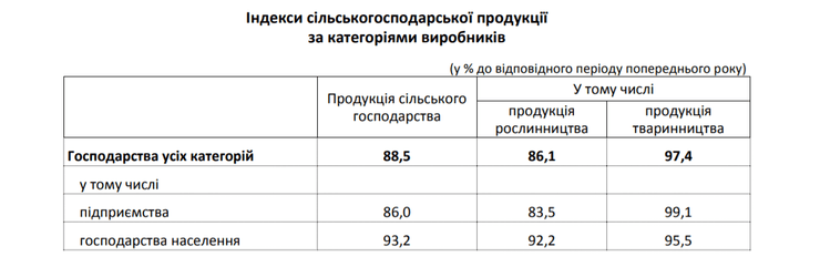 объемы производства по категориям аграрной продукциии