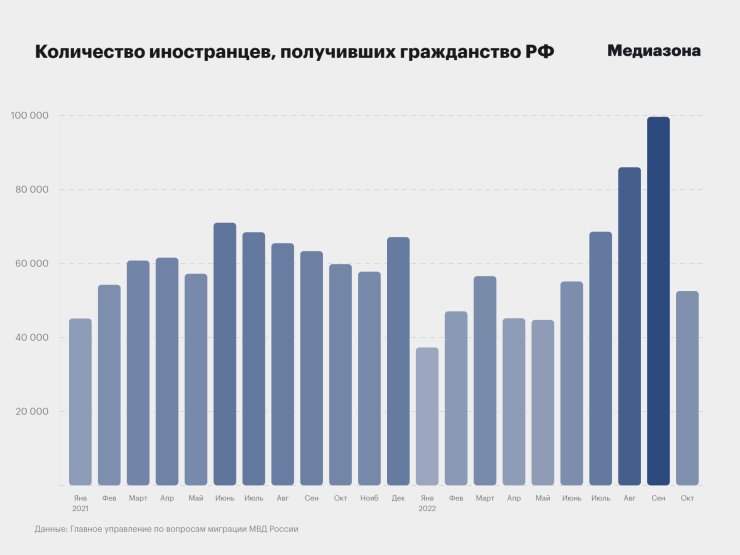Российское гражданство статистика паспорта Россия украинцы иностранцы