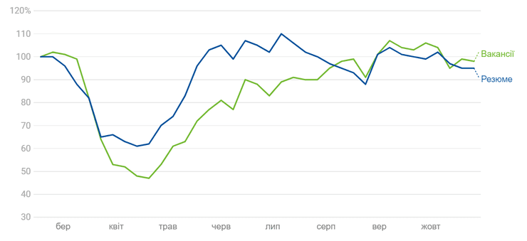 динамика резюме и вакансий