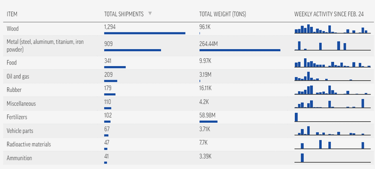 Что США импортирует из РФ