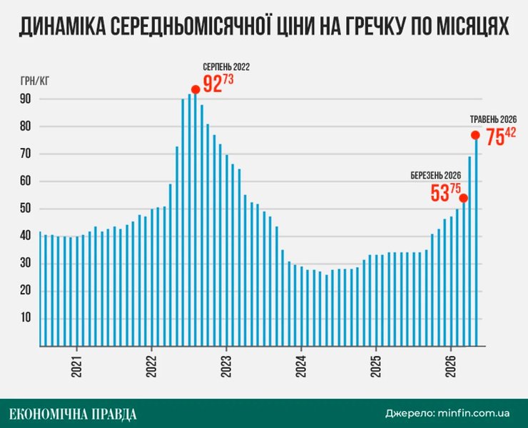 Грозит ли Украине дефицит гречки и какой будет цена
