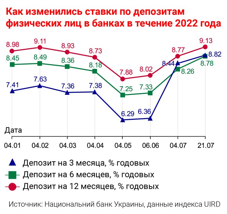 депозиты, депозиты в украинских банках, лучшие депозиты в банках, депозит в гривне, депозит в Приватбанке, депозит в Ощадбанке,  депозиты в долларах в банках украины, что будет с депозитами в украине, депозиты в банках украины, депозит в долларах райффайзен, ставки по депозитам украина, приватбанк депозит калькулятор, стоит ли открывать депозит в приватбанке, стоит ли ложить деньги на депозит в украине 2022, почему ставки по депозитам растут, повышение процентной ставки по вкладам, повысятся ли ставки по вкладам, на какой срок лучше процент по депозиту, надежный банк