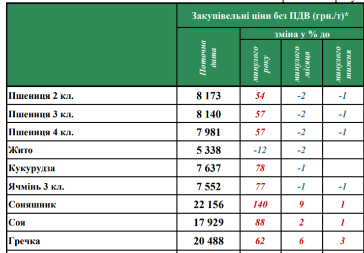 закупка, цена, зерно, рынок, внутренний, таблица
