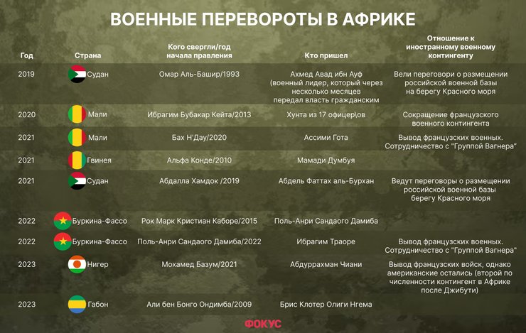 африканский корпус, российские пвк в африке, российское влияние в африке, интересы России в африке, военные перевороты в африке, пвк вагнер африка, военные перевороты в африке