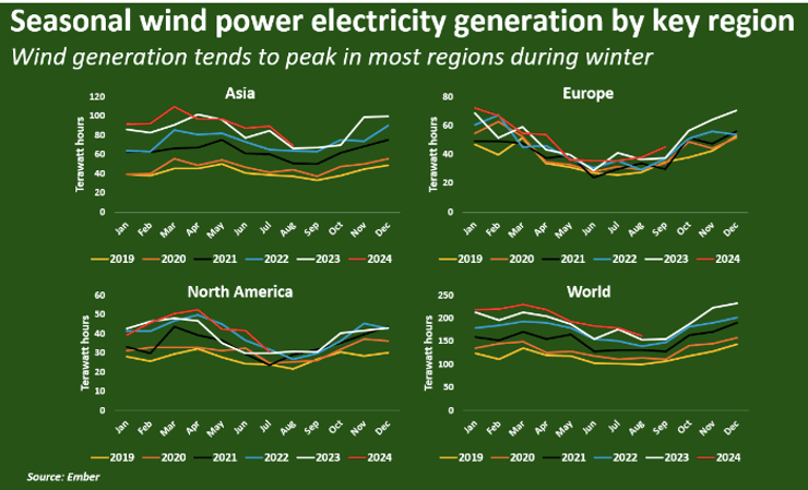Доля ветроэнергетики в мировом производстве электроэнергии