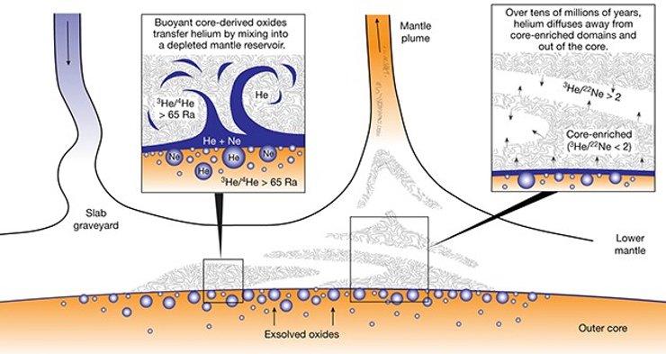 гелій ядро витік