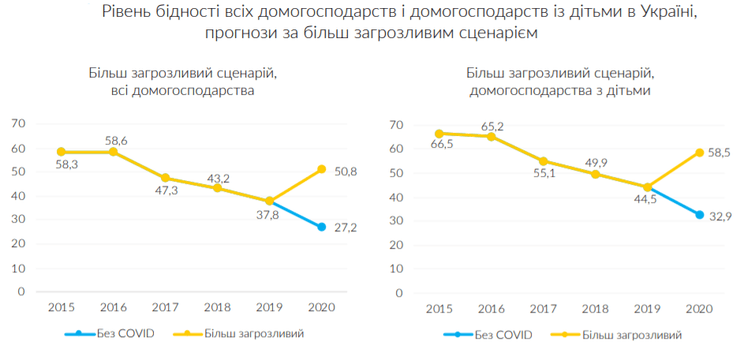 уровень бедности в украине из-за коронавируса прогноз 2