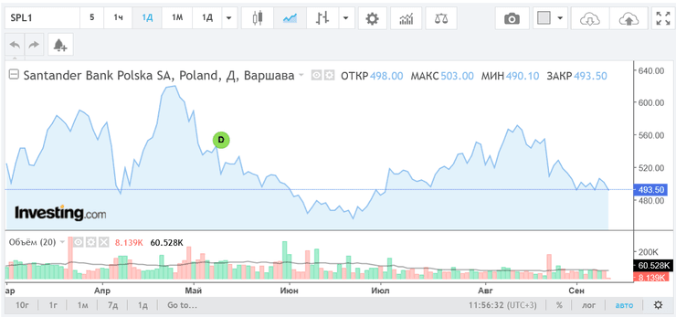 Акции Santander Bank Polska подешевели