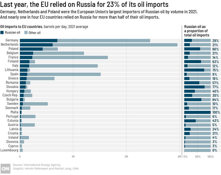 нефтяной импорт, насколько европа зависит от российской нефти, российская нефть,