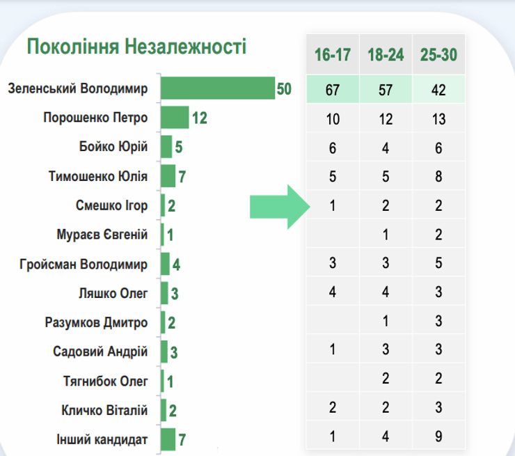 Володимир Зеленський, рейтинг