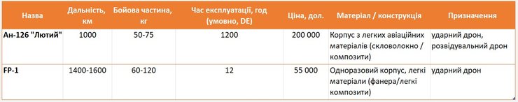 Таблиця з порівняльними характеристиками Ан-126 "Лютий" та FP-1