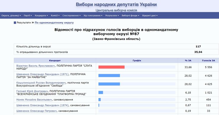 ЦВК, Івано-Франківської області, довибори