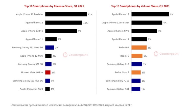 смартфоны, продажи