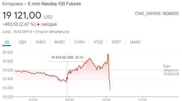 Nasdaq 100, пошлины трампа, торговая война, новые пошлины трампа, 20% на товары из сша, пошлины против россии, что такое пошлина Трампа, реакция рынка на пошлины США, Трамп объявил пошлины
