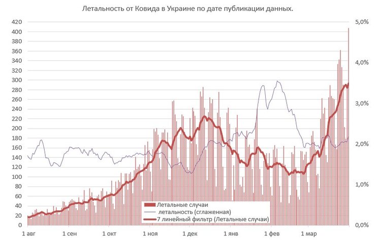 коронавирус, украина, умершие, динамика, сутки, диаграмма