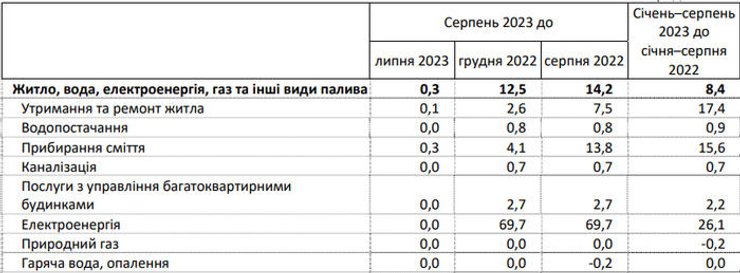 Тарифы, коммуналка