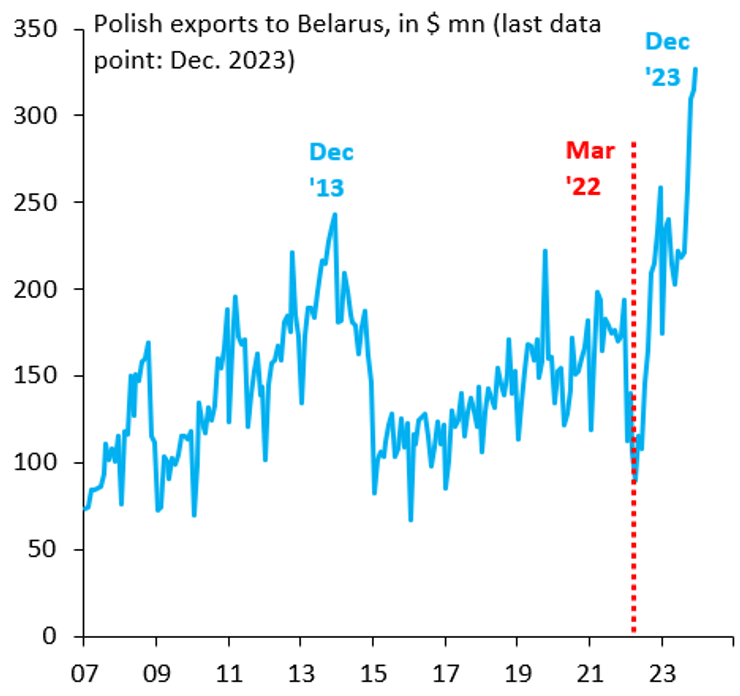 Санкции против РФ, Беларусь, экспорт, Беларусь