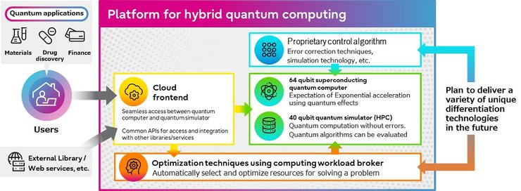 RIKEN RQC-Fujitsu, гибридный квантовый компьютер