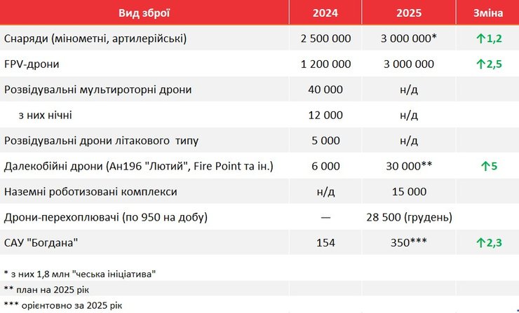 Дані про виробництво зброї ВПК України у 2024-2025 роках