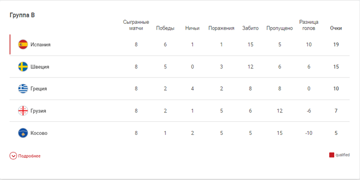 Отбор на ЧМ-2022. Группа В