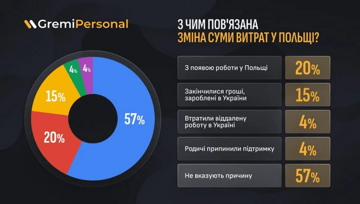 Деяким українцям у Польщі почали урізати витрати