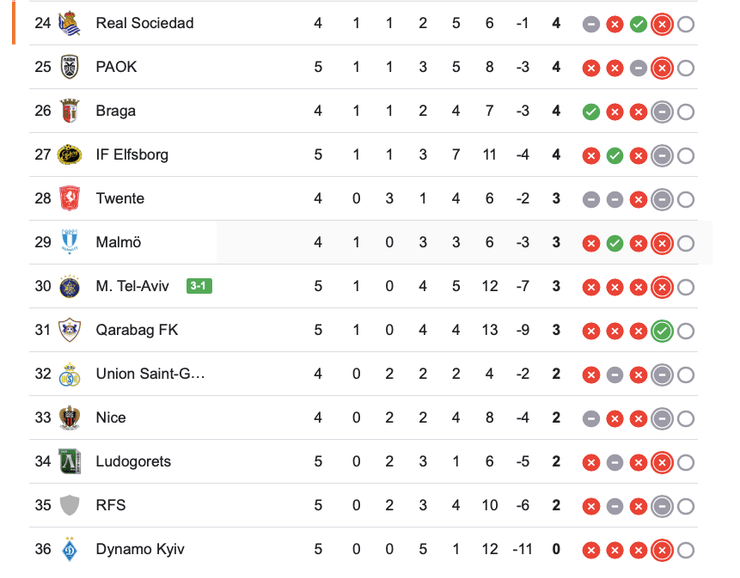 Динамо — Виктория, Лига Европы таблица
